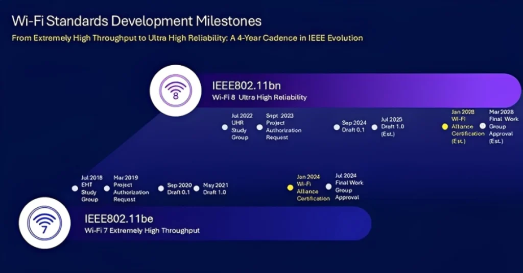 Wi Fi 8 promete conexão mais estável e confiável